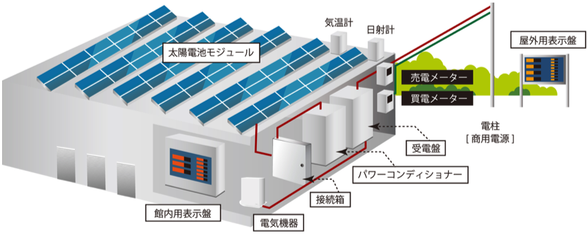 産業用太陽光発電システム構成図